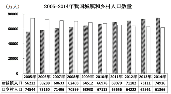 2016上海年均增长量图表