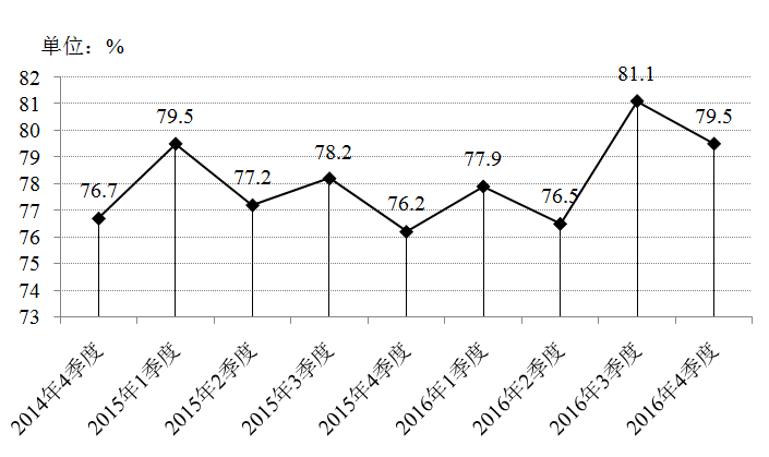 2014年4季度以来小微服务业经营平稳面状况