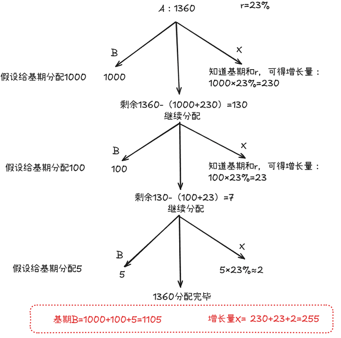 假设分配法示例1