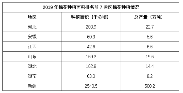 2019年全国棉花产量统计图
