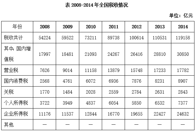 增长量比较题目图表